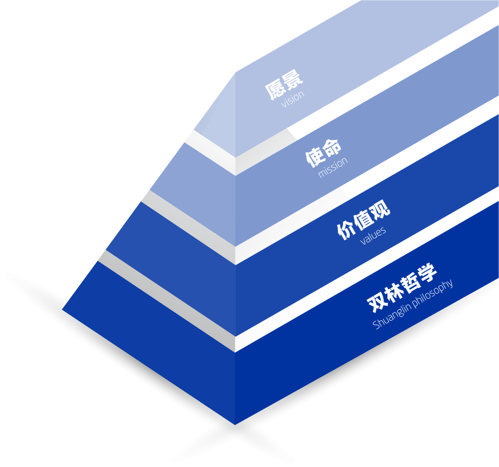 乐动平台文化理念“金字塔”